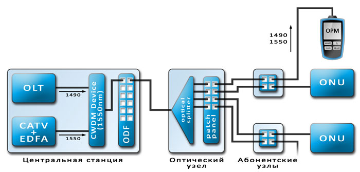 Пример подключения OPM + терминального  оборудования в качестве источника излучения