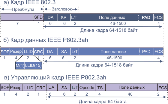 Сравнение полей кадров IEEE 802.3 и IEEE P802.3ah